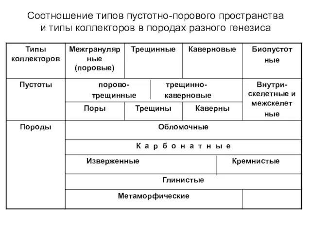 Соотношение типов пустотно-порового пространства и типы коллекторов в породах разного генезиса