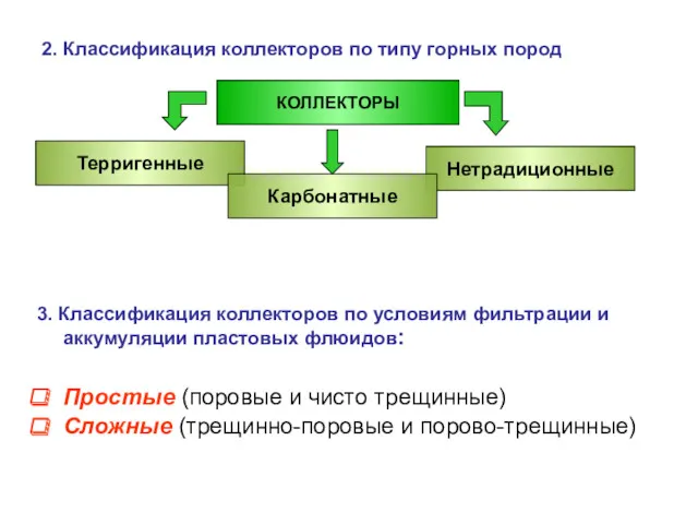 2. Классификация коллекторов по типу горных пород КОЛЛЕКТОРЫ Терригенные Нетрадиционные