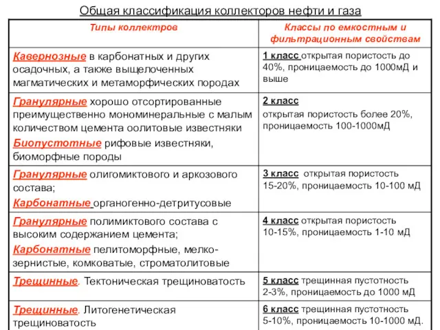 Общая классификация коллекторов нефти и газа