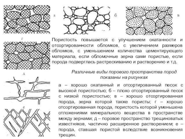 а – хорошо окатанный и отсортированный песок с высокой пористостью;