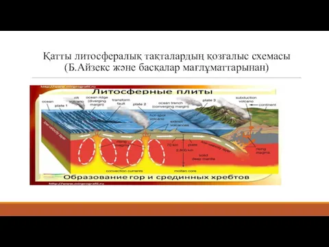 Қатты литосфералық тақталардың қозғалыс схемасы (Б.Айзекс және басқалар мағлұматтарынан)