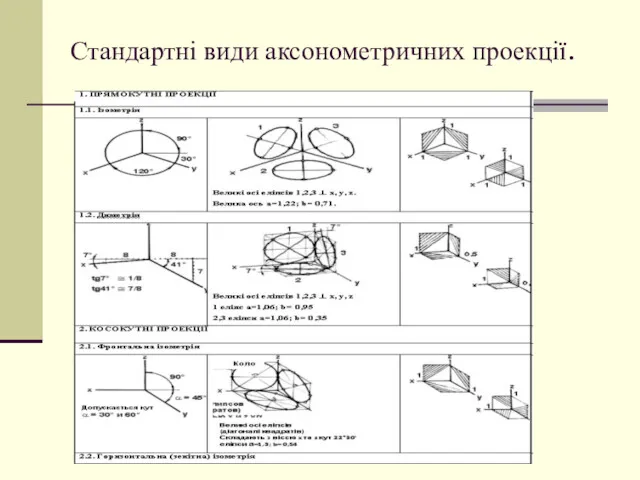 Стандартні види аксонометричних проекції.