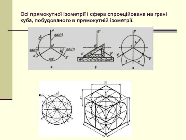 . Осі прямокутної ізометрії і сфера спроеційована на грані куба, побудованого в прямокутній ізометрії.