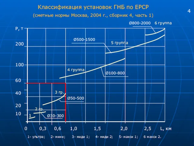 Классификация установок ГНБ по ЕРСР (сметные нормы Москва, 2004 г.,