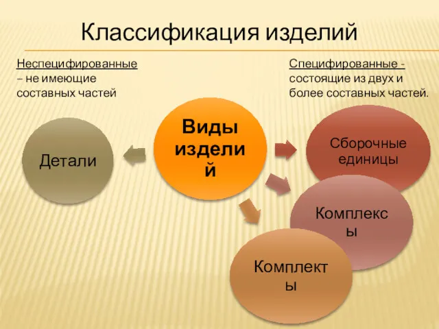 Неспецифированные – не имеющие составных частей Специфированные - состоящие из