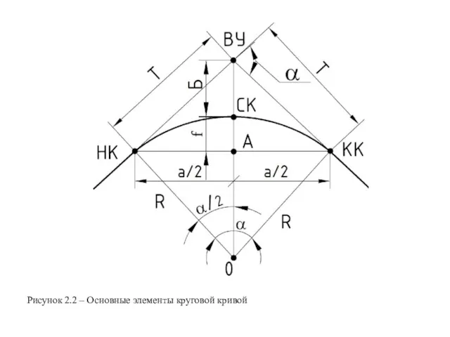 Рисунок 2.2 – Основные элементы круговой кривой