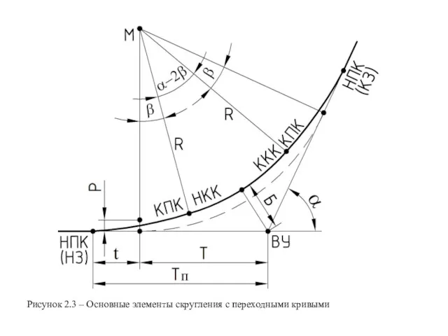 Рисунок 2.3 – Основные элементы скругления с переходными кривыми