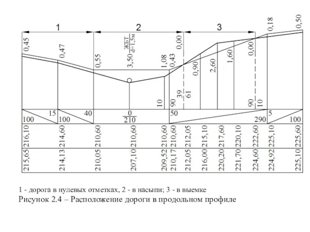 1 - дорога в нулевых отметках, 2 - в насыпи;