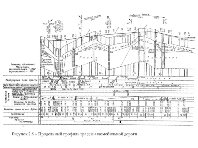 Рисунок 2.5 – Продольный профиль трассы автомобильной дороги