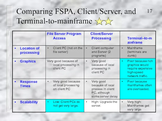Comparing FSPA, Client/Server, and Terminal-to-mainframe