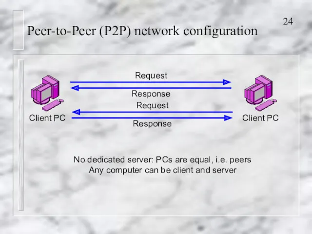 Peer-to-Peer (P2P) network configuration Request Response No dedicated server: PCs