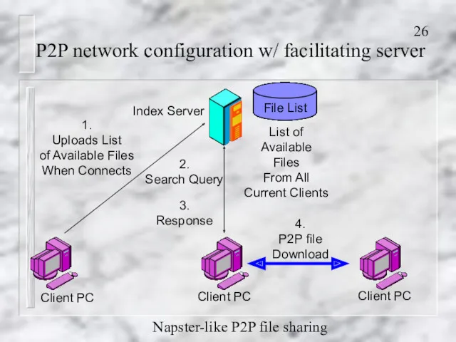 P2P network configuration w/ facilitating server Index Server 2. Search Query 3. Response