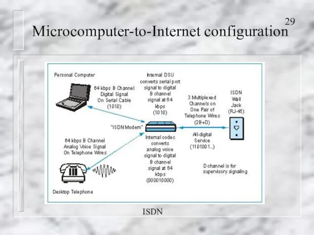 Microcomputer-to-Internet configuration ISDN