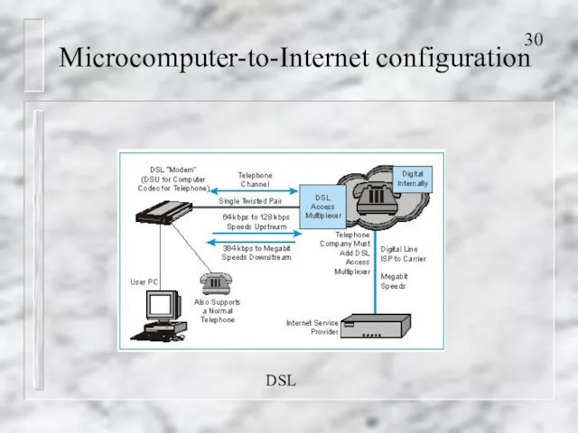 Microcomputer-to-Internet configuration DSL