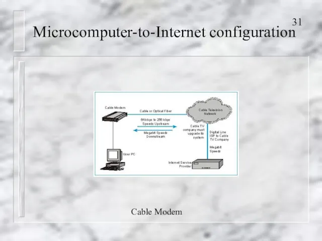 Microcomputer-to-Internet configuration Cable Modem