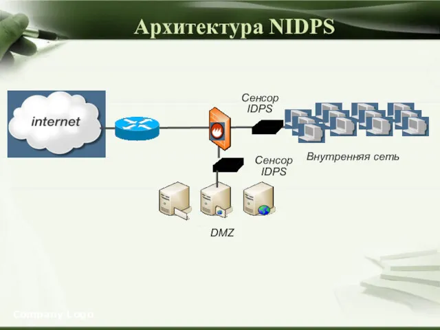 Company Logo Архитектура NIDPS DMZ Внутренняя сеть Сенсор IDPS Сенсор IDPS