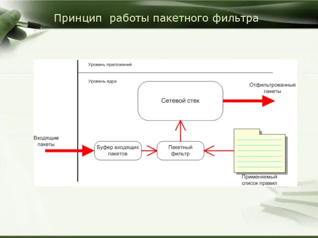 Принцип работы пакетного фильтра