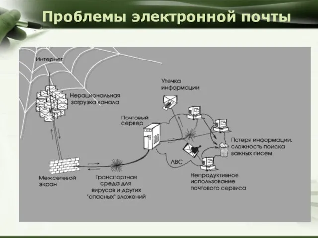 Проблемы электронной почты