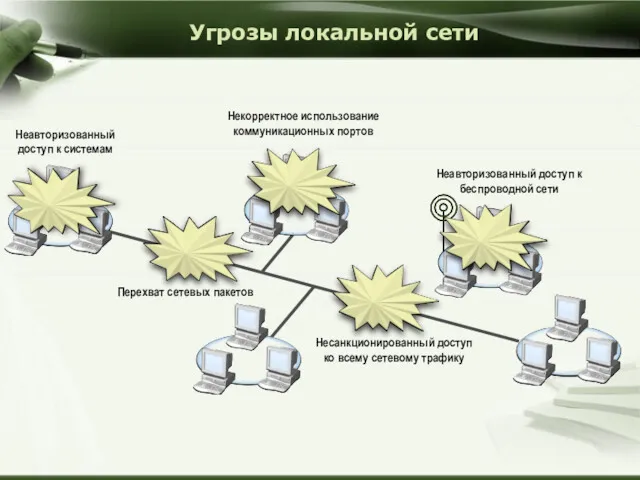 Угрозы локальной сети Перехват сетевых пакетов Некорректное использование коммуникационных портов