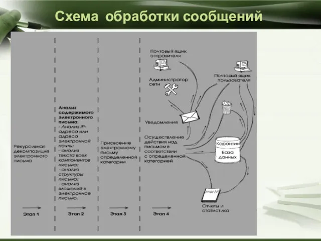 Схема обработки сообщений