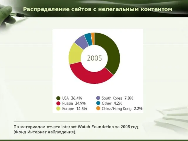 Распределение сайтов с нелегальным контентом _________________________________ По материалам отчета Internet