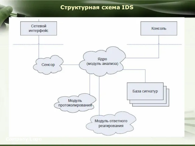 Company Logo Структурная схема IDS