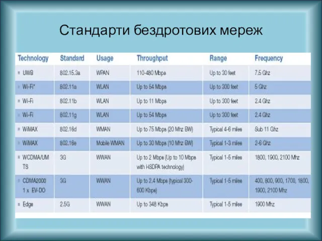 Стандарти бездротових мереж