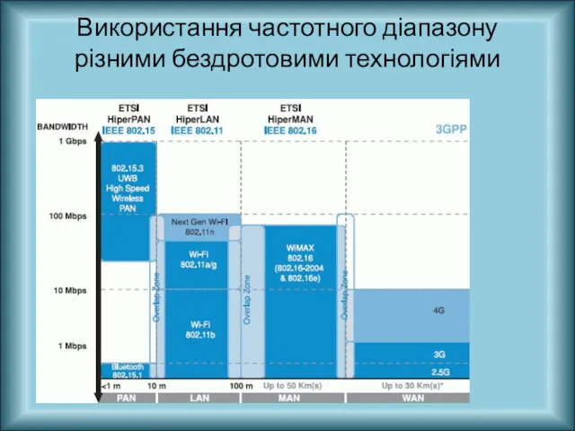 Використання частотного діапазону різними бездротовими технологіями