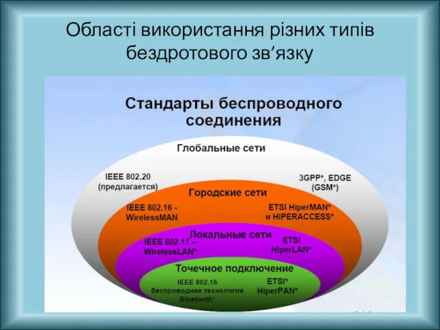 Області використання різних типів бездротового зв’язку