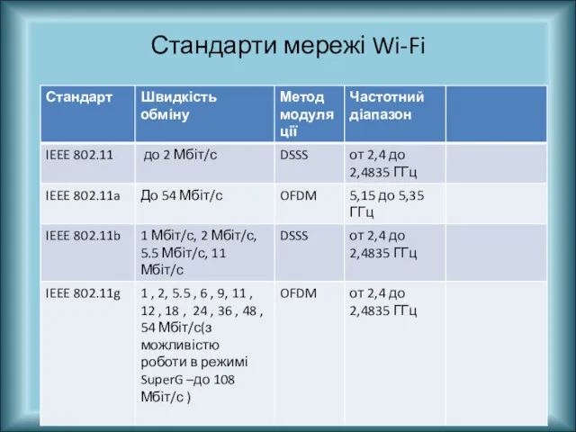 Стандарти мережі Wi-Fi