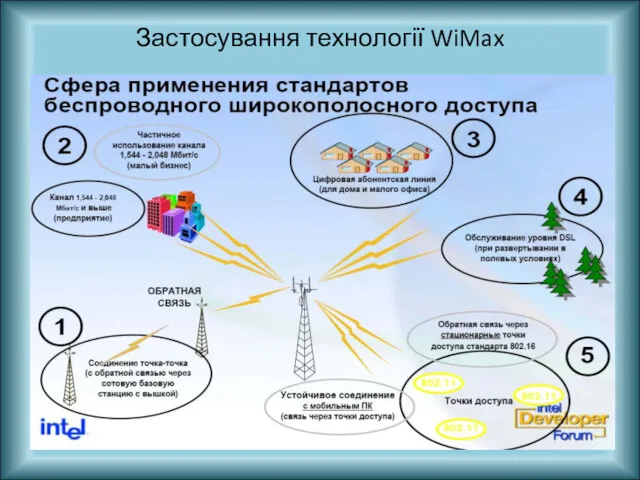 Застосування технології WiMax