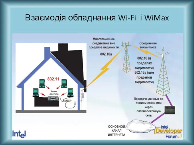 Взаємодія обладнання Wi-Fi і WiMax