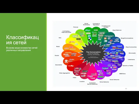 Классификация сетей Во всем мире множество сетей различных направлений