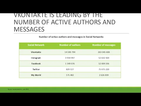 Number of active authors and messages in Social Networks VKONTAKTE