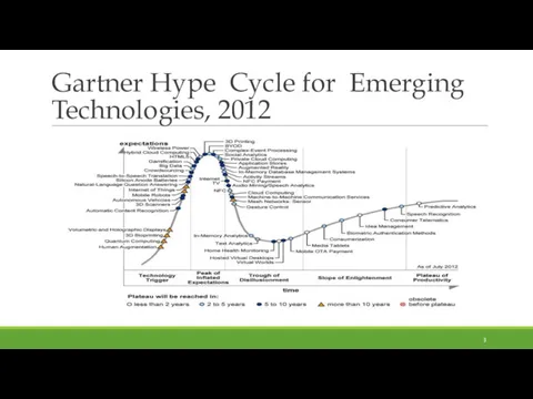 Gartner Hype Cycle for Emerging Technologies, 2012