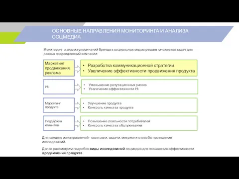 ОСНОВНЫЕ НАПРАВЛЕНИЯ МОНИТОРИНГА И АНАЛИЗА СОЦМЕДИА Для каждого из направлений