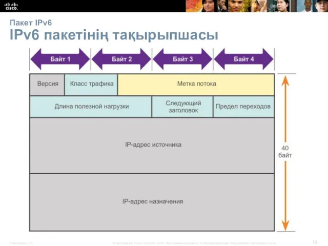 Пакет IPv6 IPv6 пакетінің тақырыпшасы