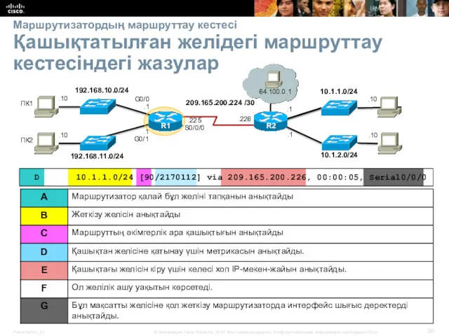 Маршрутизатордың маршруттау кестесі Қашықтатылған желідегі маршруттау кестесіндегі жазулар D 10.1.1.0/24