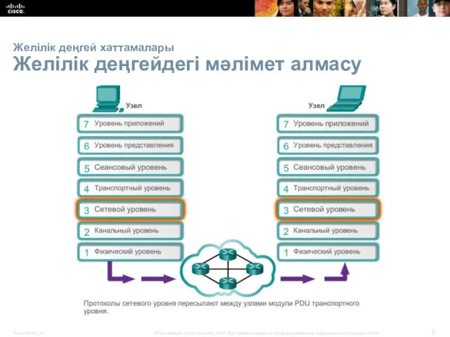 Желілік деңгей хаттамалары Желілік деңгейдегі мәлімет алмасу