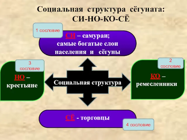 Социальная структура сёгуната: СИ-НО-КО-СЁ Социальная структура СИ – самураи; самые