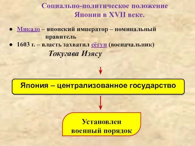 Социально-политическое положение Японии в XVII веке. Микадо – японский император