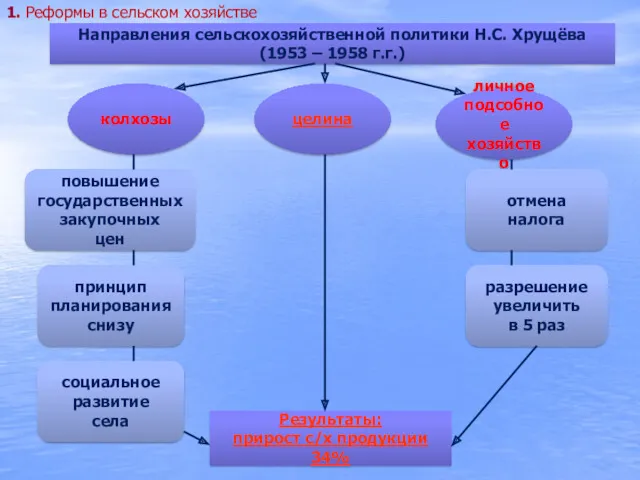 Направления сельскохозяйственной политики Н.С. Хрущёва (1953 – 1958 г.г.) личное