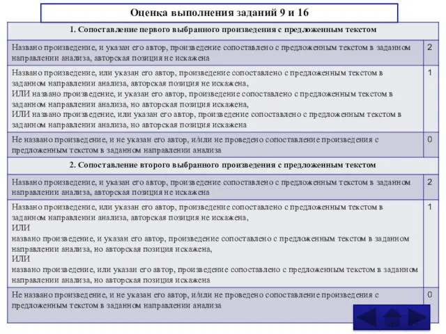 Оценка выполнения заданий 9 и 16