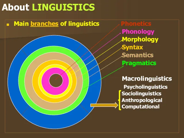 About LINGUISTICS Main branches of linguistics Phonetics Phonology Morphology Syntax