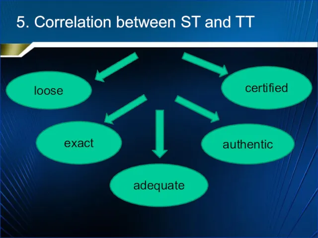 5. Correlation between ST and TT loose exact adequate authentic certified