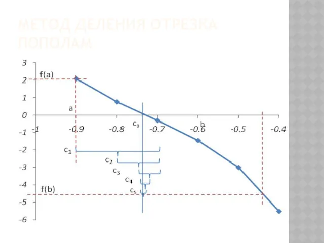 МЕТОД ДЕЛЕНИЯ ОТРЕЗКА ПОПОЛАМ