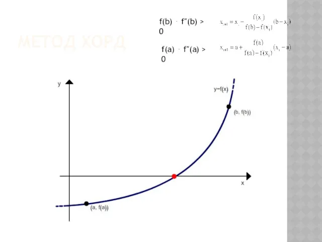 МЕТОД ХОРД f(b) ⋅ f″(b) > 0 f(a) ⋅ f″(a) > 0