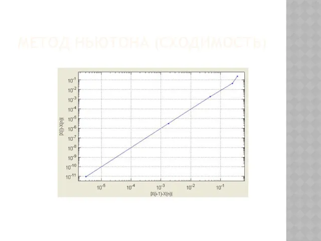 МЕТОД НЬЮТОНА (СХОДИМОСТЬ)