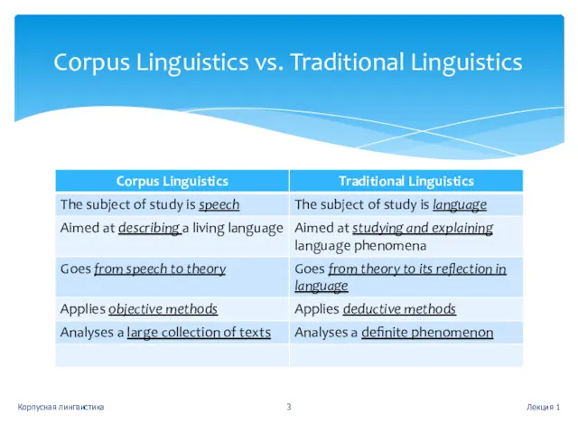 Лекция 1 Корпусная лингвистика Corpus Linguistics vs. Traditional Linguistics