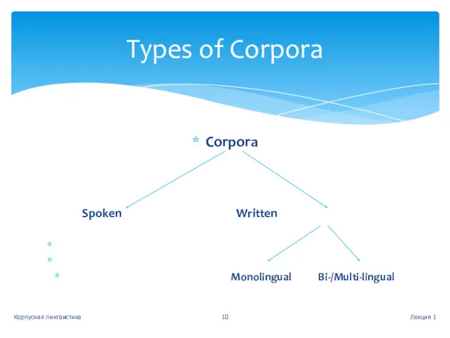 Corpora Spoken Written Monolingual Bi-/Multi-lingual Лекция 1 Корпусная лингвистика Types of Corpora